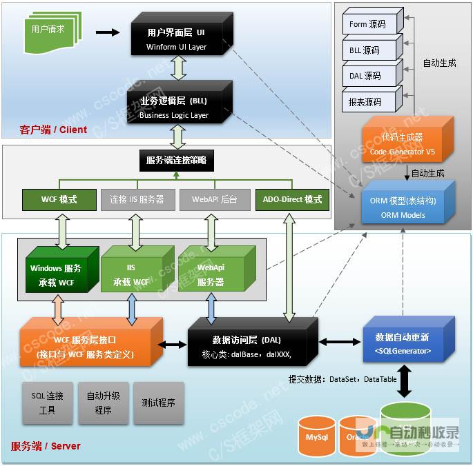 功能开发：开发满足您特定业务需求的功能模块，例如在线商城、会员系统、订单管理、客户服务等。